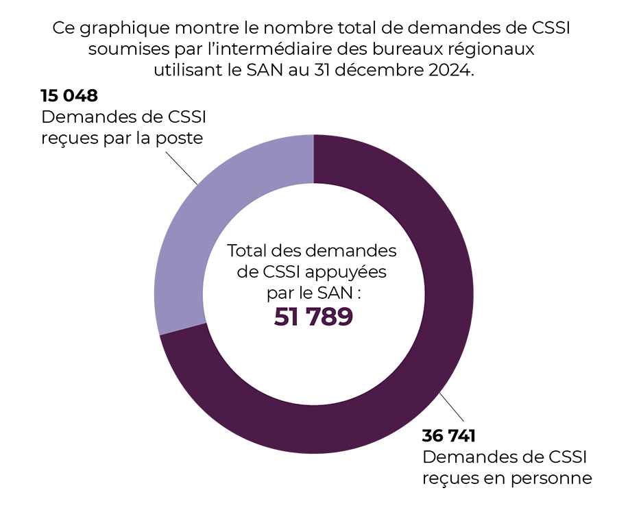 Volumes des demandes soumises par l'intermédiaire du SAN