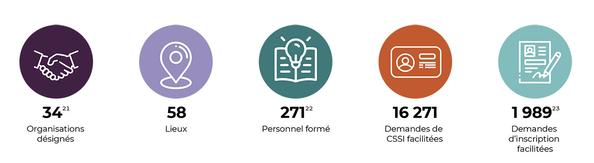 Organisations désignées