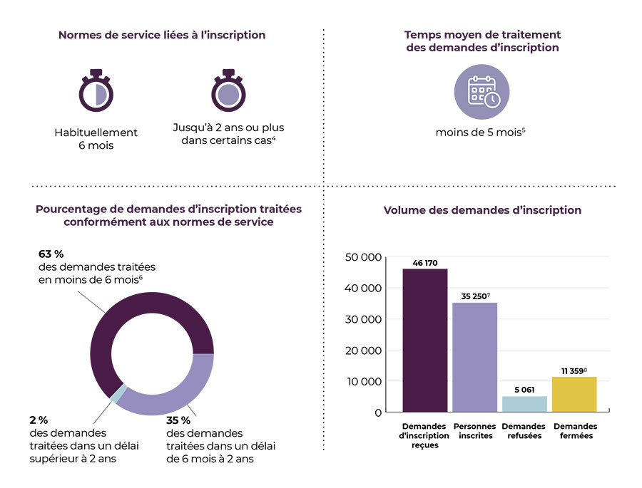 Normes de service liées à l'inscription