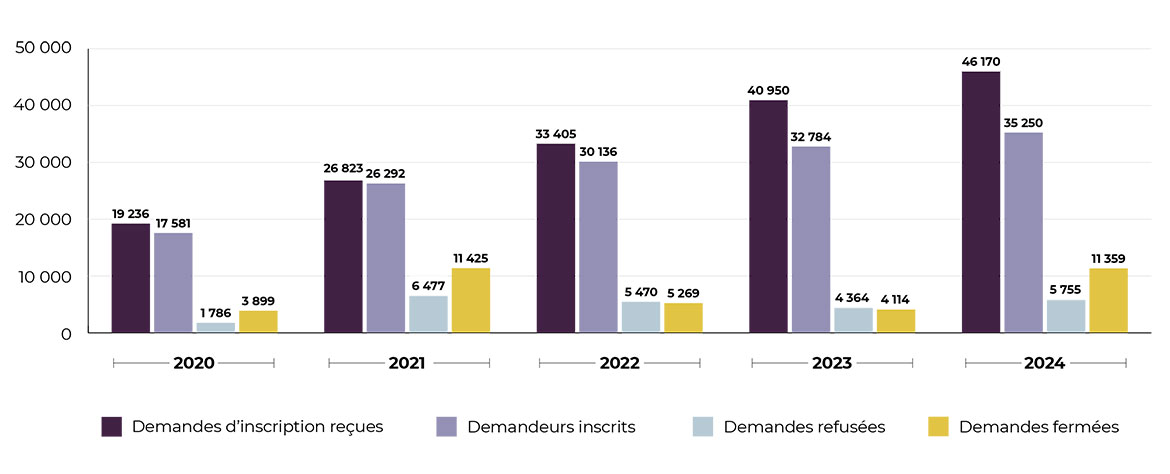 Volumes d'inscription : 2016-2024