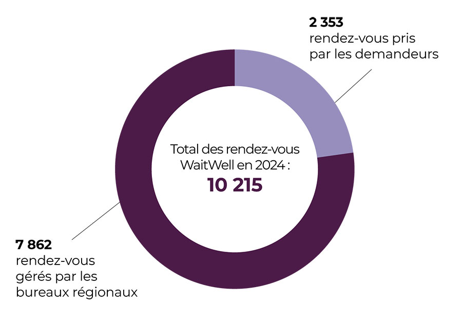 Outil de réservation en ligne (WaitWell)