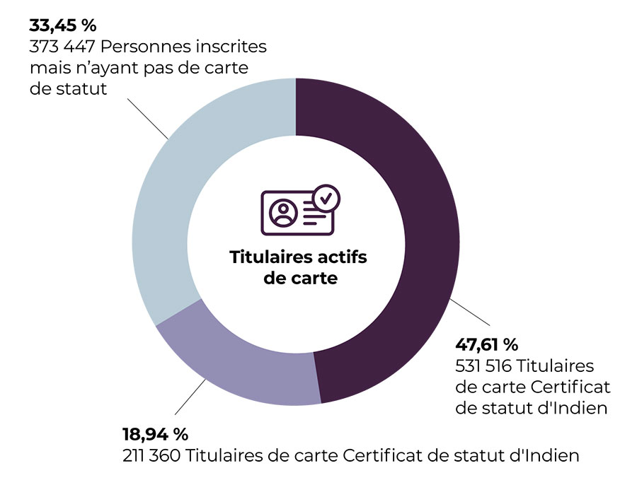 Titulaires actifs de carte