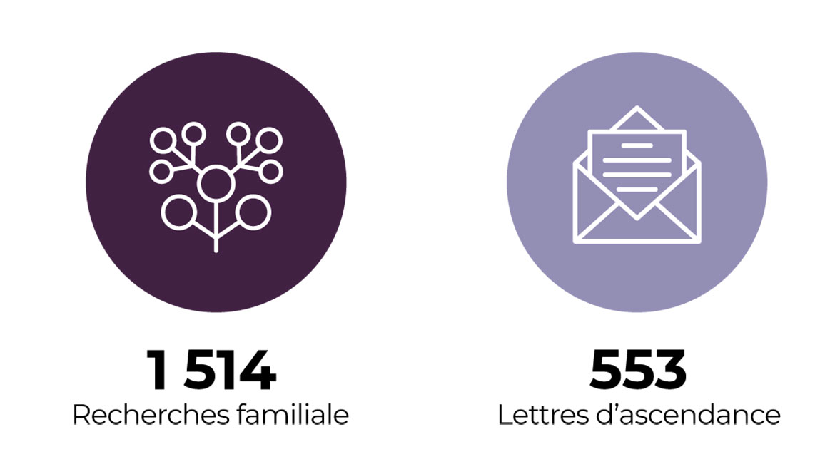 La recherche généalogique et archivistique en chiffres