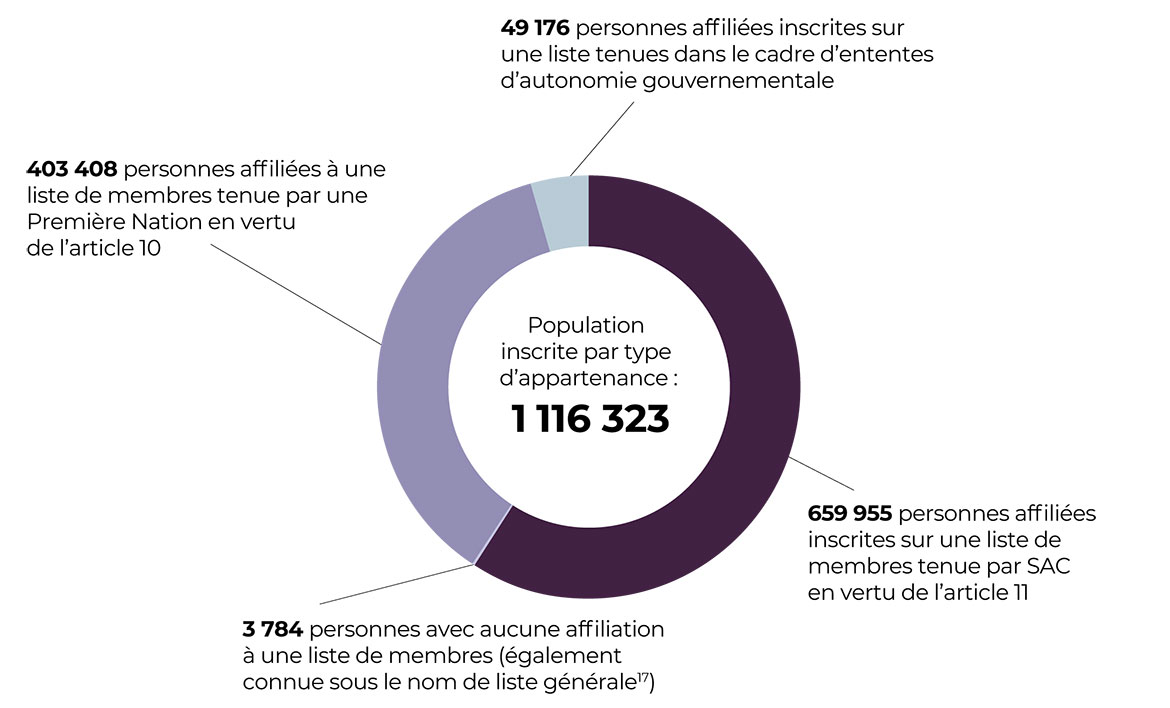 Population inscrite par type d'appartenance