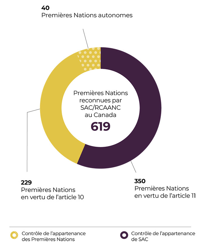Premières Nations – contrôle de l'appartenance
