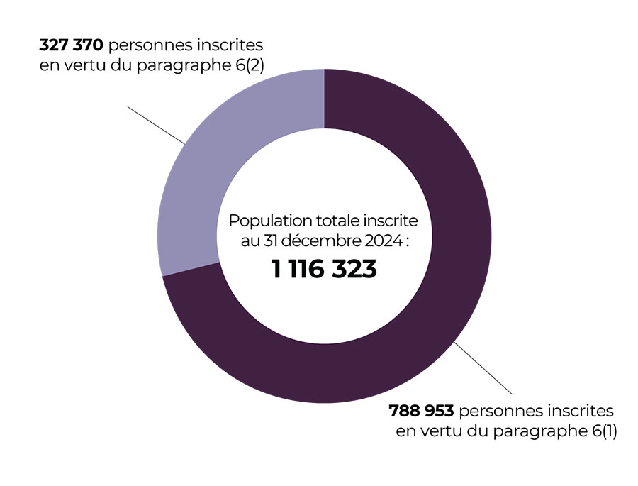 Personnes inscrites selon les codes de catégorie définis aux paragraphes 6(1) et 6(2)