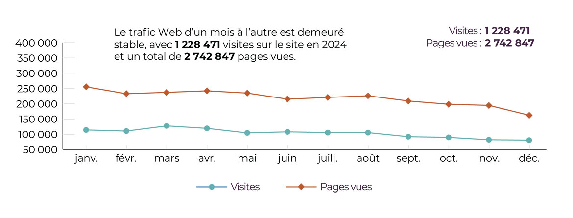 Trafic sur le site Web vers les contenus liés à l'inscription
