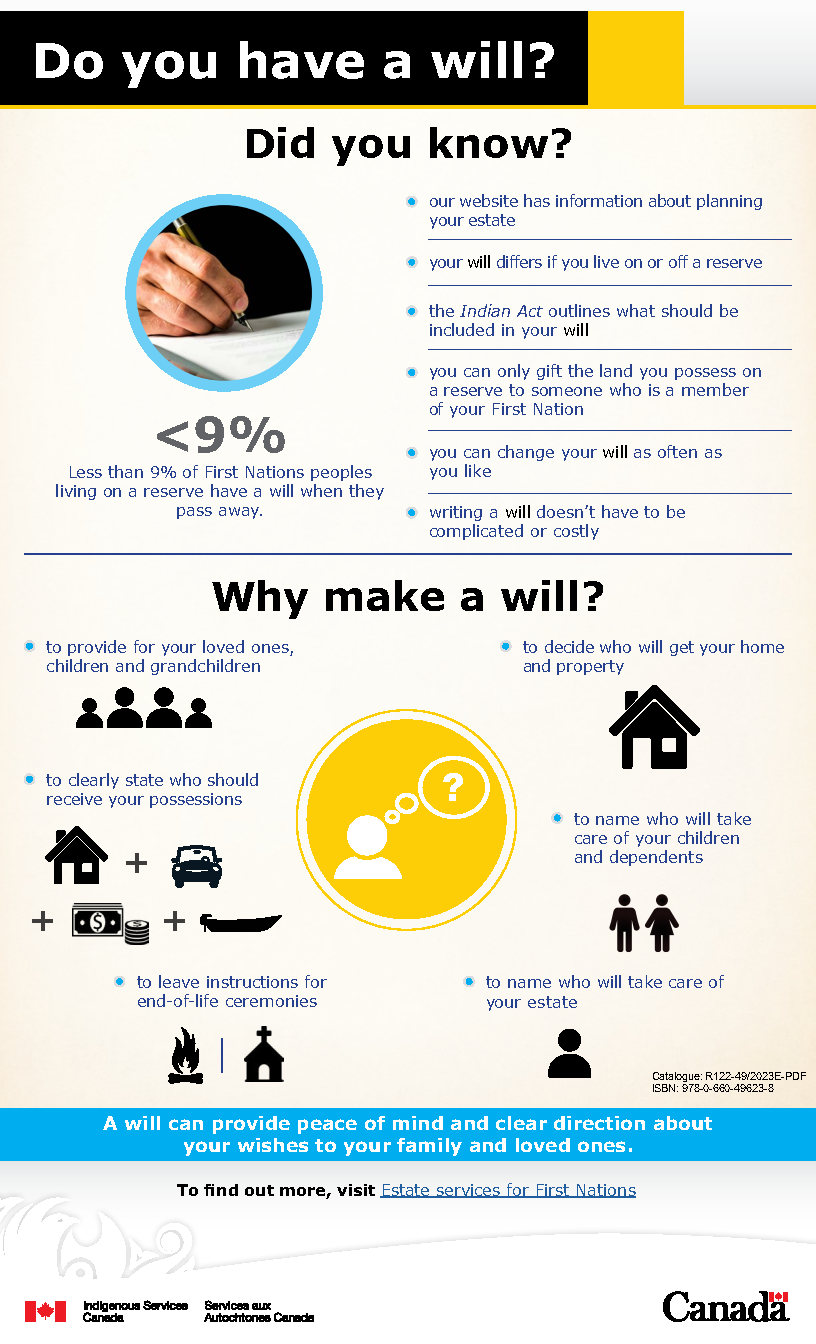Infographic: Do you have a will?