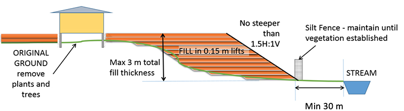 Figure 4: Slope Edge Diagram