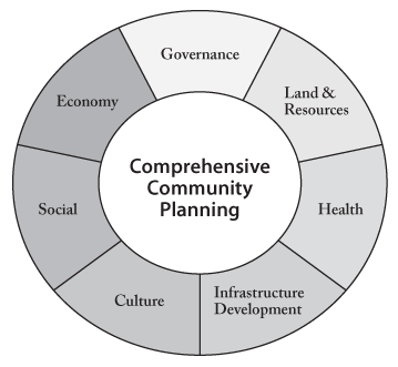 Comprehensive Community Planning: Governance, Land & Resources, Health, Infrastructure Development, Culture, Social, Economy