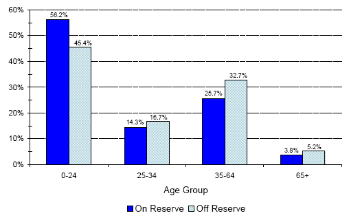 Registered Indian Population, by Residence and Age Groups - Alberta Region
