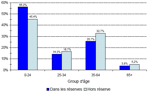 Population indienne inscrite, au 31 décembre 2007 - Alberta