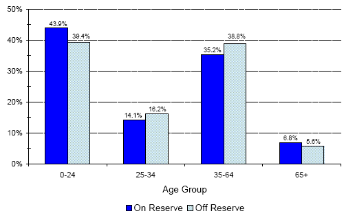 Registered Indian Population, by Residence and Age Groups - BC
