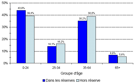 Population indienne inscrite, au 31 d&eacute;cembre 2007 - Colombie-Britannique