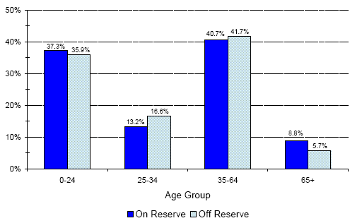 Registered Indian Population, by Residence and Age Groups - Yukon region