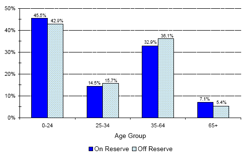 Registered Indian Population, by Residence and Age Groups - NWT region