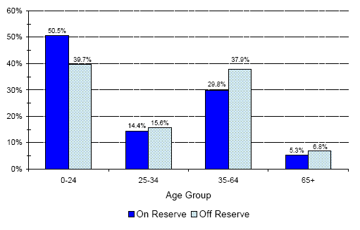 Registered Indian Population, by Residence and Age Groups