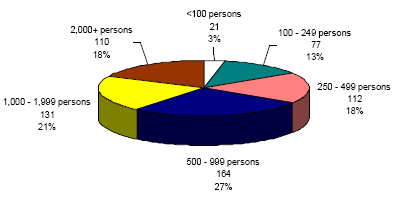 Total Population