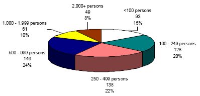 On Reserve and On Crown Land Population