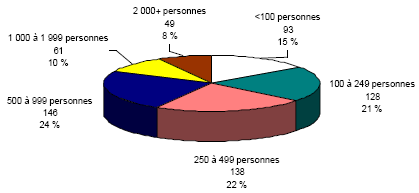 Population dans les r&eacute;serves et sur les terres de la Couronne