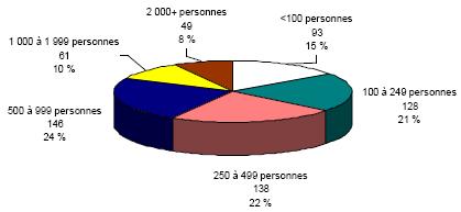 Population dans les réserves et sur les terres de la Couronne