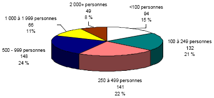 Population dans les r&eacute;serves et sur les terres de la Couronne