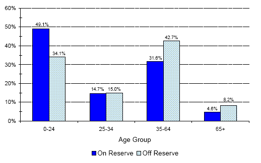 Registered Indian Population, by Residence and Age Groups - Atlantic
