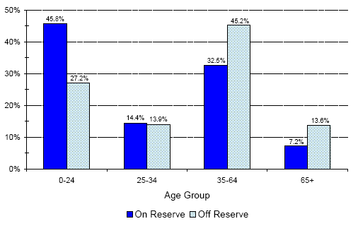 Registered Indian Population, by Residence and Age Groups - Quebec
