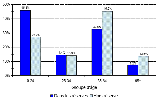 Population indienne inscrite, au 31 d&eacute;cembre 2007 - Qu&eacute;bec
