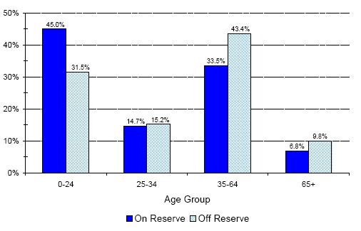 Registered Indian Population, by Residence and Age Groups - Ontario