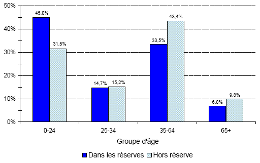 Population indienne inscrite, au 31 d&eacute;cembre 2007 - Ontario