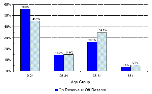 Registered Indian Population, by Residence and Age Groups - Manitoba