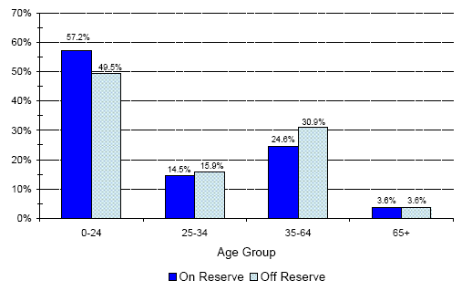 Registered Indian Population, by Residence and Age Groups - Saskatchewan