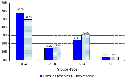 Population indienne inscrite, au 31 d&eacute;cembre 2007 - Saskatchewan