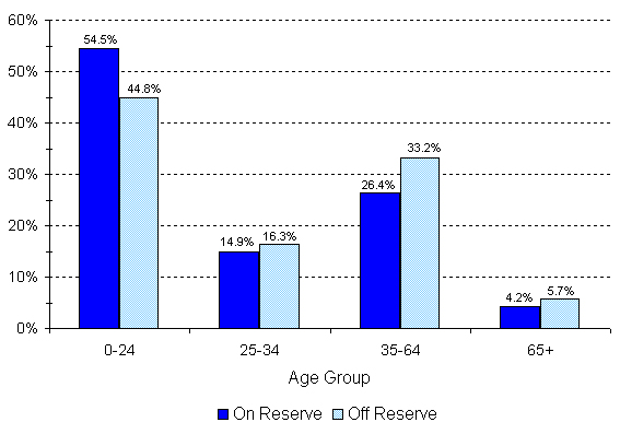 Registered Indian Population, by Type of Residence and Selected Age Groups, December 31, 2010 - Alberta Region