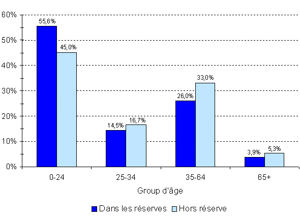 R&eacute;gion de l'Alberta - Population indienne inscrite, selon le type de r&eacute;sidence et le groupe d'&acirc;ge