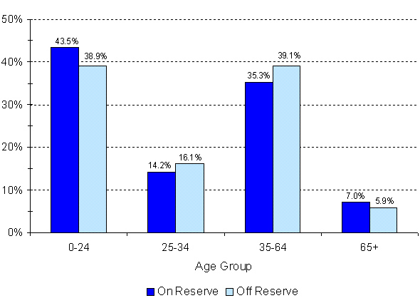 Registered Indian Population, by Type of Residence and Selected Age Groups, December 31, 2008 - British Columbia