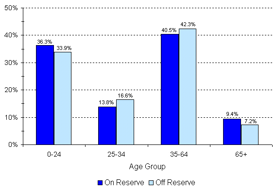 Registered Indian Population, by Type of Residence and Selected Age Groups, December 31, 2010 - Yukon Region