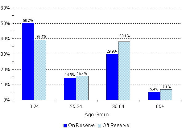 Registered Indian Population, by Type of Residence and Selected Age Groups, December 31, 2008 - Canada