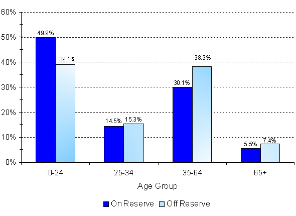 Registered Indian Population, by Type of Residence and Selected Age Groups, December 31, 2009 - Canada