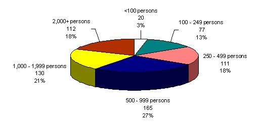 Bands in Canada by Size, December 31, 2008 - Total Population