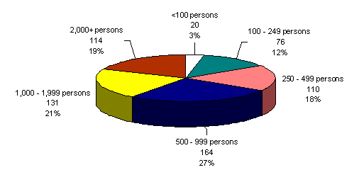 Total Population
