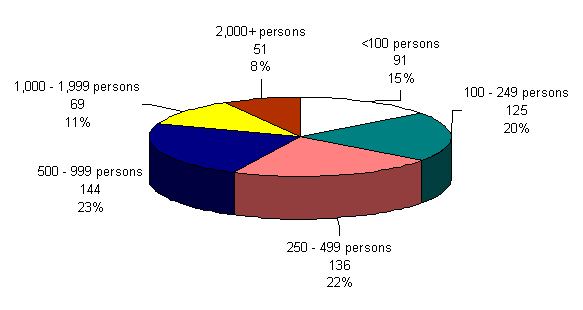 On Reserve and On Crown Land Population