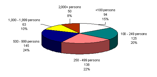 Bands in Canada by Size, December 31, 2008 - On Reserve and On Crown Land Population