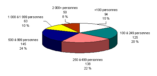 Population dans les r&eacute;serves et sur les terres de la Couronne - Bandes au Canada