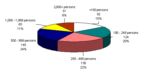 On Reserve and On Crown Land Population