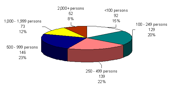 On Reserve and On Crown Land Population