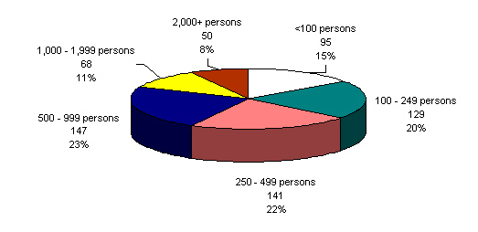 Registry Groups in Canada by Size, December 31, 2008 - On Reserve and On Crown Land Population