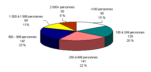 Population dans les r&eacute;serves et sur les terres de la Couronne - Groupes d'enregistrement au Canada