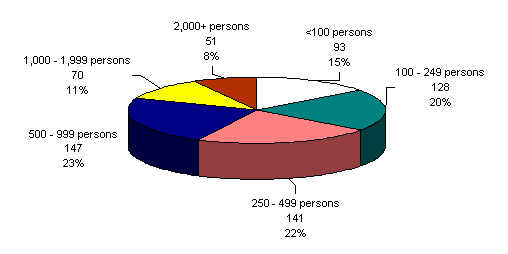 On Reserve and On Crown Land Population